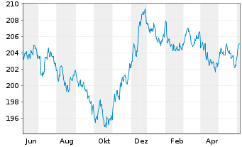 Chart Xtrackers II Global Gov.Bond - 1 an