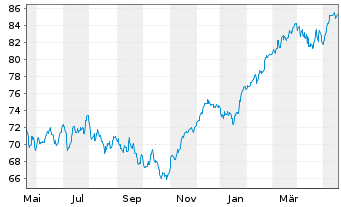 Chart Xtrackers Euro Stoxx 50 - 1 Year