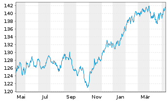 Chart Stuttgarter-Aktien-Fonds Inhaber-Anteile o.N. - 1 Year