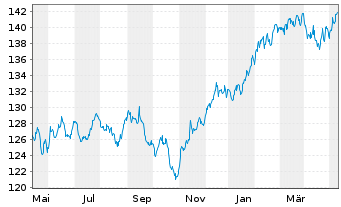 Chart Stuttgarter-Aktien-Fonds Inhaber-Anteile o.N. - 1 Jahr