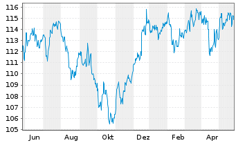 Chart JPM Inv.Fds-Global In.Fund Ac.N. A (div) EUR o.N. - 1 Year