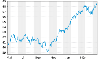 Chart BGF - Global Allocation Fund Act.Nom.Cl A4 EUR oN - 1 Jahr