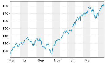 Chart Xtr.S&P 500 2x Lev.Daily Swap - 1 an