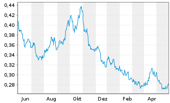 Chart Xtr.S&P 500 2x Inverse D.Swap - 1 Jahr