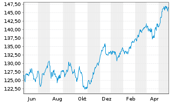 Chart AGIF-All.European Equity Div.Inh.-Ant. A (EUR) oN - 1 Jahr