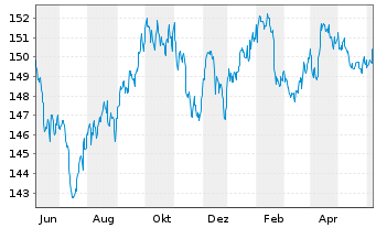 Chart Xtr.II US Treasuries 1-3 - 1 an