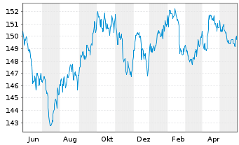Chart Xtr.II US Treasuries 1-3 - 1 Jahr