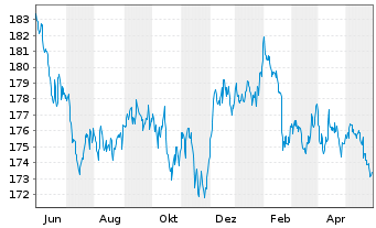 Chart Xtrackers II US Treasuries - 1 Jahr