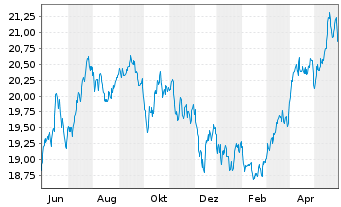 Chart Xtr.DB Bloom.Comm.Opt.Yld Swap - 1 Jahr