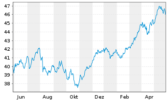 Chart UBS-ETF-UBS-ETF MSCI EMU Value - 1 Jahr