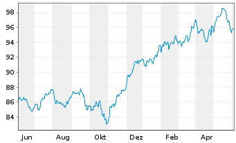 Chart Ethna-DYNAMISCH Inhaber-Anteile T o.N. - 1 Year