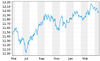 Chart BGF-Euro Short Duration Bond Nom.A2 USD Hedged  - 1 Jahr