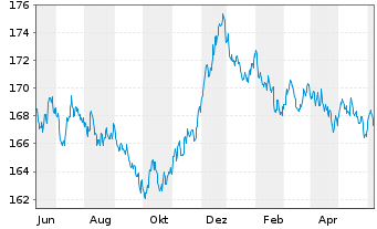 Chart Xtrackers II Germany Gov.Bond - 1 an