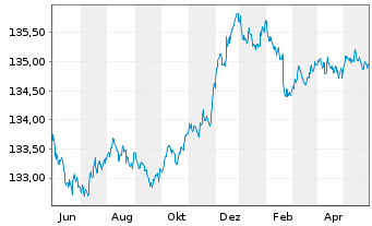 Chart Xtr.II Germany.Gov.Bond 1-3 - 1 Jahr