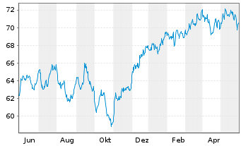 Chart Xtrackers MSCI Canada - 1 Jahr