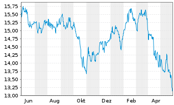 Chart Xtrackers MSCI Indonesia Swap - 1 Jahr