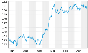 Chart Xtrackers II EUR Corporate Bd - 1 Jahr