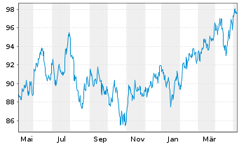 Chart UBS-ETF - UBS-ETF MSCI Em.Mkts - 1 Year