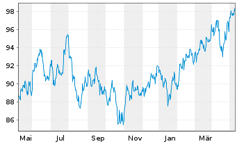 Chart UBS-ETF - UBS-ETF MSCI Em.Mkts - 1 Jahr