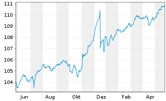 Chart AGIF-Allianz Eur.High Yield Bd - 1 Jahr