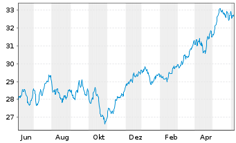 Chart Xtrackers MSCI Europe Value - 1 Year
