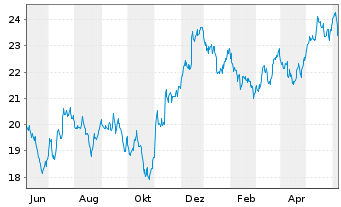 Chart Xtr.FTSE Devel.Europ.R.Estate - 1 Year