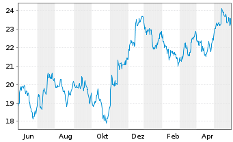 Chart Xtr.FTSE Devel.Europ.R.Estate - 1 Jahr