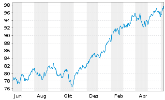Chart Xtrackers S&P 500 Swap - 1 Year