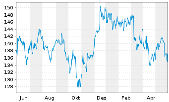 Chart DWS Inv.-Glob.Real Est.Secs Inhaber-Anteile LD o.N - 1 Jahr