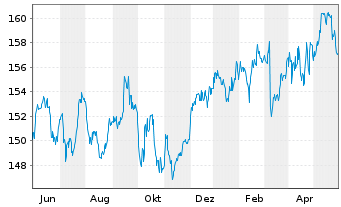 Chart DWS.Inv.-Top Dividend Inhaber-Anteile ND o.N. - 1 Jahr