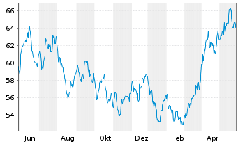 Chart AGIF-All.Gl.Metals+Mining Inh.-Ant. A (EUR) o.N. - 1 Jahr