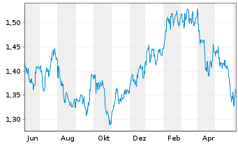 Chart Xtrackers MSCI Philippines - 1 Year