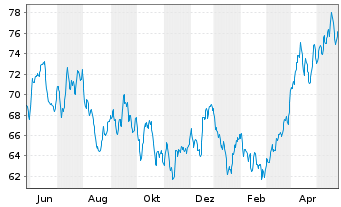 Chart AGIF-All.Gl.Metals+Mining Inh.-Ant. AT (EUR) o.N. - 1 Jahr