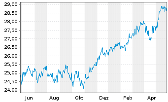 Chart Fidelity Fds-Gl. Div.Reg.Acc.Shs A EUR(hed.)o.N. - 1 Jahr