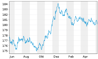 Chart Xtr.II Euroz.Gov.Bond 3-5 - 1 Year