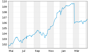 Chart DWS Inv.-Euro High Yield Corp. Inhaber-Ant. LD o.N - 1 Jahr