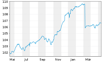 Chart DWS Inv.-Euro High Yield Corp. Inhaber-Ant. LD o.N - 1 an
