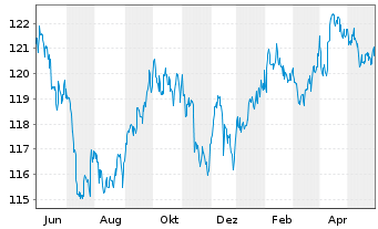 Chart DWS Inv.- China Bonds Inhaber-Anteile USD LC o.N - 1 Jahr