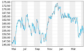 Chart DWS Inv.-Brazilian Equities Inhaber-Anteile LC o.N - 1 an
