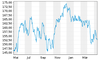 Chart DWS Inv.-Brazilian Equities Inhaber-Anteile LC o.N - 1 Jahr
