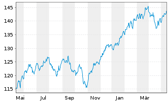 Chart UBS-ETF-MSCI World Soc.Resp. - 1 an