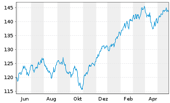 Chart UBS-ETF-MSCI World Soc.Resp. - 1 Year