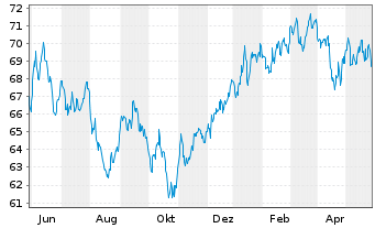 Chart UBS-ETF-MSCI Pacific Soc.Resp. - 1 Jahr