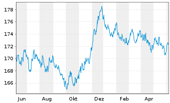 Chart Xtrackers II Germany Gov.Bond - 1 an