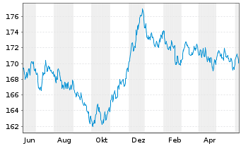 Chart Xtr.II Eurozone Gov.Bond - 1 an