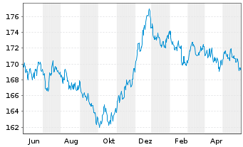 Chart Xtr.II Eurozone Gov.Bond - 1 Jahr