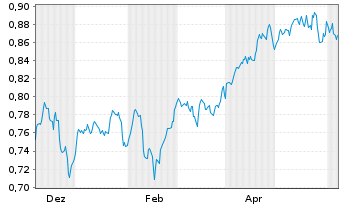 Chart Xtrackers MSCI Pakistan Swap - 1 Year