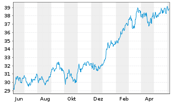 Chart Xtrackers MSCI Japan - 1 an