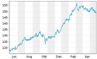 Chart HSBC GIF-Frontier Markets Namens-Ant. A Dis. o.N. - 1 Jahr