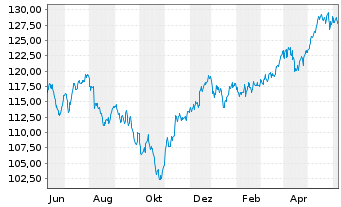 Chart UBS-ETF-UBS-ETF MSCI EMU Sm.C. - 1 Year